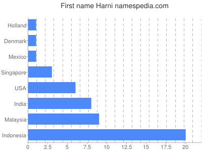 Given name Harni