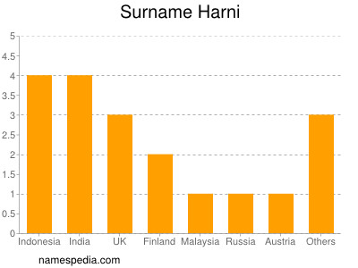 Surname Harni