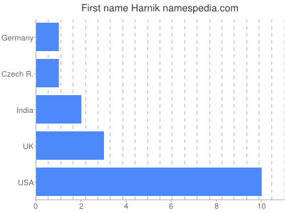 Given name Harnik