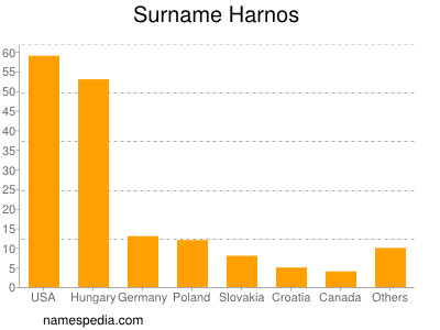 Surname Harnos
