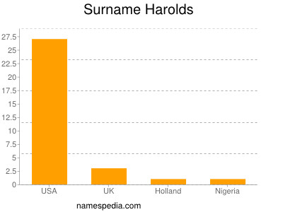 Surname Harolds