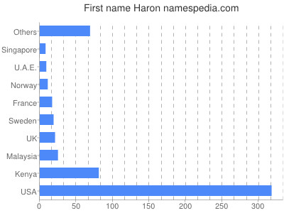Given name Haron