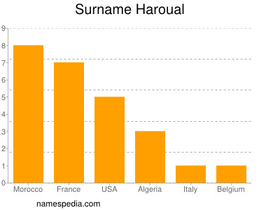Surname Haroual