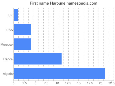 Given name Haroune