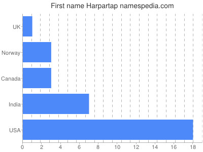 Given name Harpartap