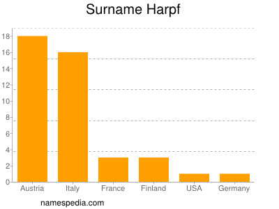 Surname Harpf