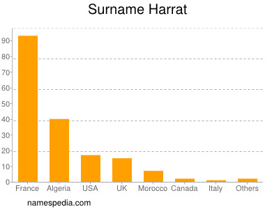 Surname Harrat
