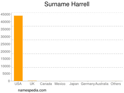 Surname Harrell