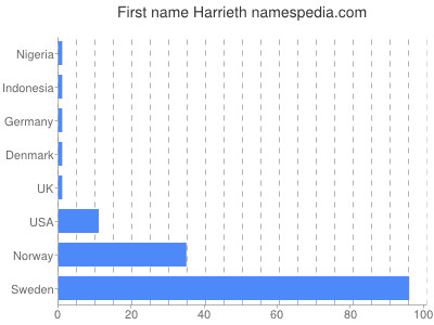 Given name Harrieth