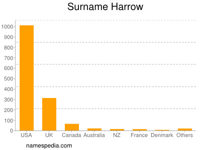 Surname Harrow