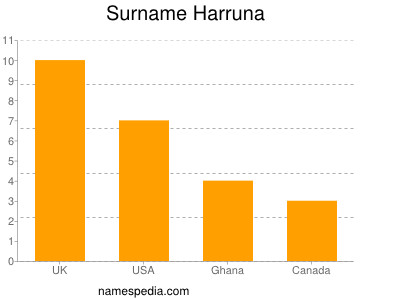 Surname Harruna