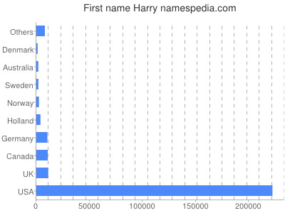 Given name Harry