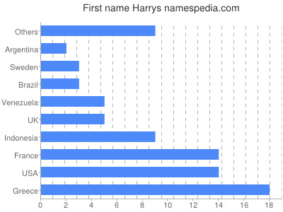 Given name Harrys