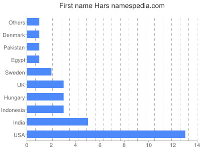 Given name Hars