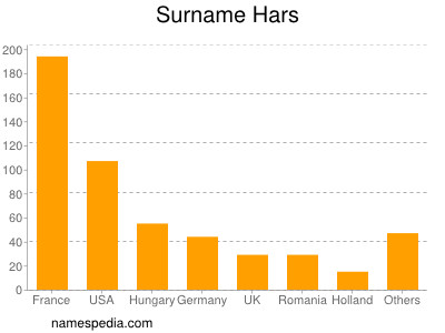 Surname Hars