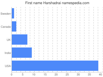 Given name Harshadrai