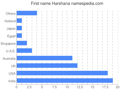 Given name Harshana