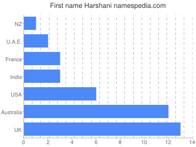 Given name Harshani
