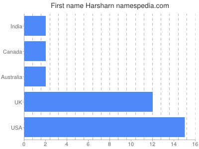 Given name Harsharn