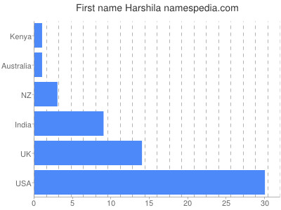 Given name Harshila
