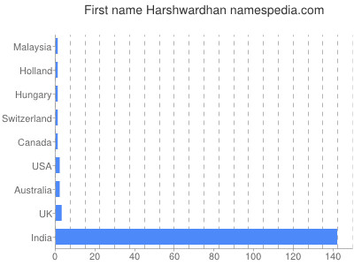 Given name Harshwardhan