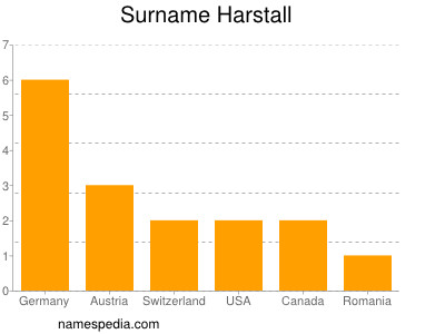 Surname Harstall
