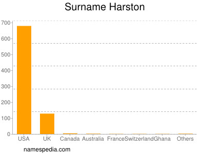 Surname Harston