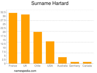 Surname Hartard