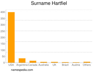 Surname Hartfiel