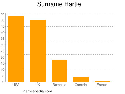 Surname Hartie