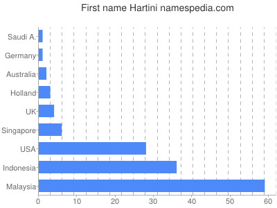 Given name Hartini