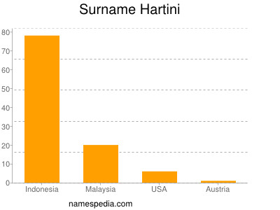 Surname Hartini
