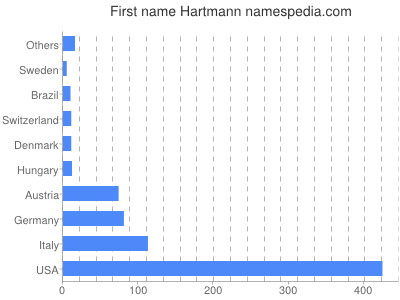 Given name Hartmann