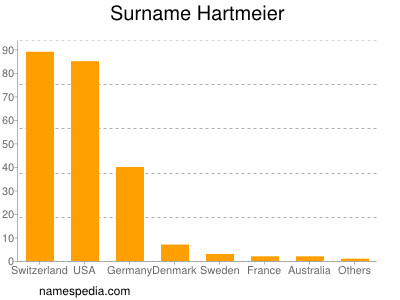 Surname Hartmeier