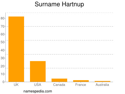 Surname Hartnup