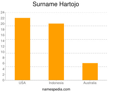 Surname Hartojo