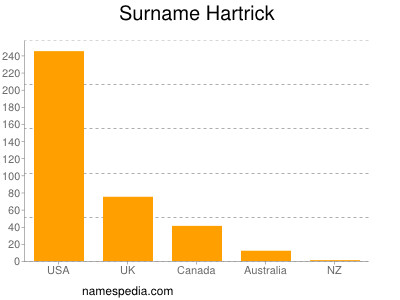 Surname Hartrick