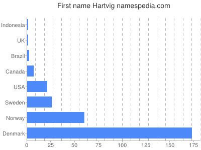 Given name Hartvig