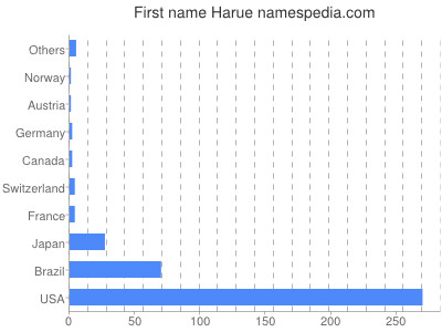 Given name Harue