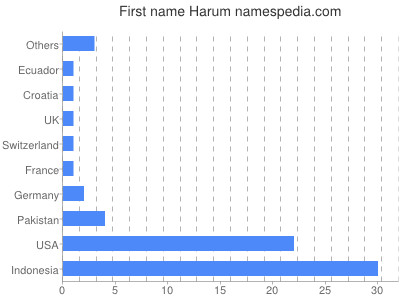 Given name Harum