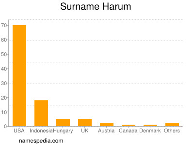 Surname Harum