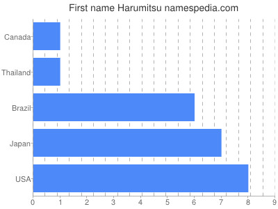 Given name Harumitsu
