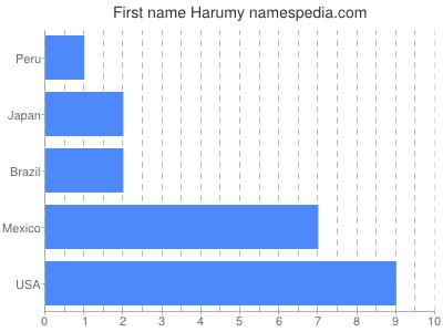 Given name Harumy
