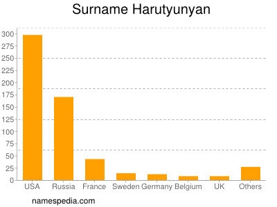 Surname Harutyunyan
