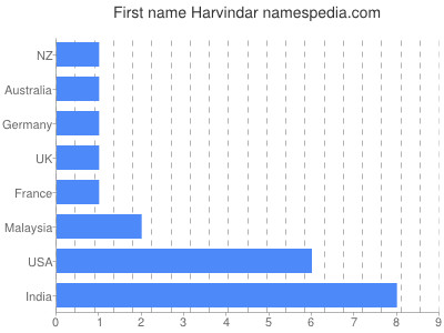 Given name Harvindar