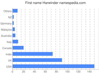 Given name Harwinder