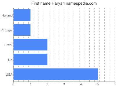 Given name Haryan