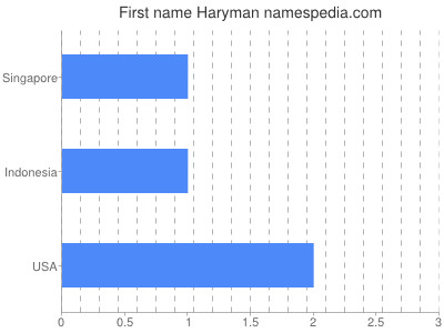 Given name Haryman