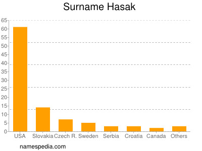 Surname Hasak