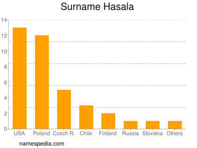 Surname Hasala